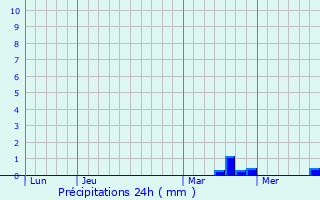 Graphique des précipitations prvues pour Mulhausen