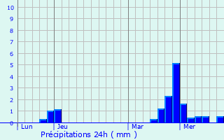 Graphique des précipitations prvues pour Chalette-sur-Voire