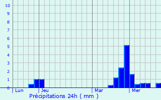 Graphique des précipitations prvues pour Magnicourt