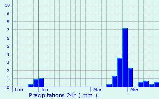 Graphique des précipitations prvues pour Arrembcourt