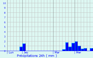 Graphique des précipitations prvues pour Meurville