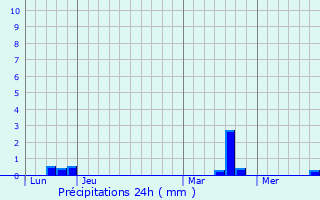 Graphique des précipitations prvues pour La Romagne