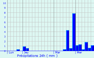 Graphique des précipitations prvues pour Marly