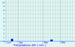 Graphique des précipitations prvues pour Valcanville
