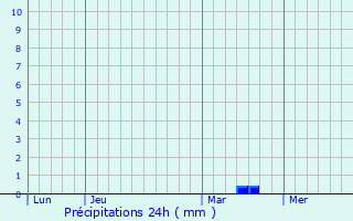 Graphique des précipitations prvues pour Burcy