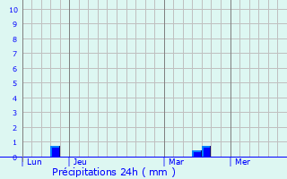 Graphique des précipitations prvues pour Noyal-sous-Bazouges