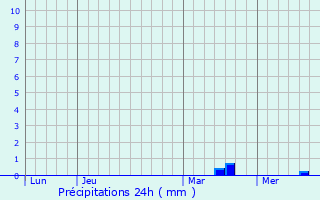 Graphique des précipitations prvues pour Guebenhouse