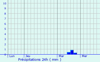 Graphique des précipitations prvues pour Tilques