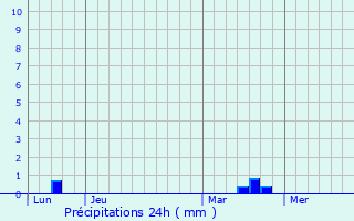 Graphique des précipitations prvues pour Brvands