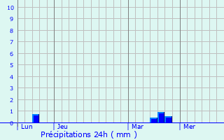 Graphique des précipitations prvues pour Saint-Pellerin