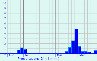 Graphique des précipitations prvues pour Chaudrey