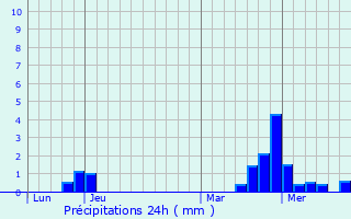 Graphique des précipitations prvues pour Longsols