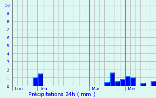 Graphique des précipitations prvues pour Bragelogne-Beauvoir