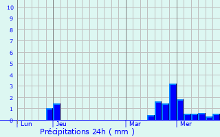 Graphique des précipitations prvues pour Radonvilliers