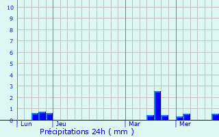 Graphique des précipitations prvues pour Les Verchers-sur-Layon