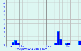 Graphique des précipitations prvues pour Saint-Philbert-du-Peuple