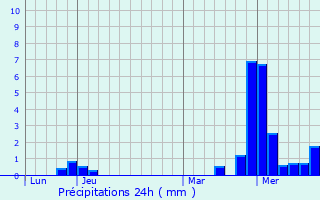 Graphique des précipitations prvues pour Doncires