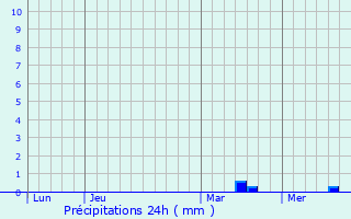 Graphique des précipitations prvues pour Marsilly