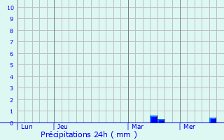 Graphique des précipitations prvues pour Brouck