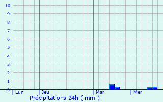 Graphique des précipitations prvues pour Chanville