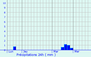 Graphique des précipitations prvues pour Prtot-Sainte-Suzanne