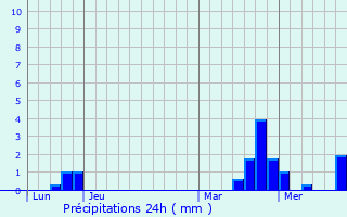 Graphique des précipitations prvues pour Marnay-sur-Seine