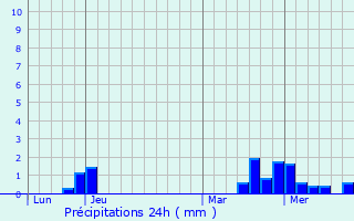 Graphique des précipitations prvues pour Montreuil-sur-Barse