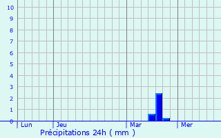 Graphique des précipitations prvues pour Noirmoutier-en-l