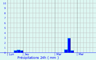 Graphique des précipitations prvues pour Saint-Germain-sur-Moine