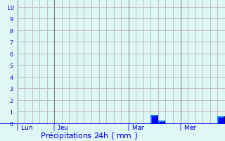 Graphique des précipitations prvues pour Dy