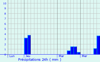 Graphique des précipitations prvues pour Mesnils-sur-Iton