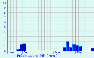 Graphique des précipitations prvues pour Vallires