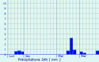 Graphique des précipitations prvues pour Chemellier