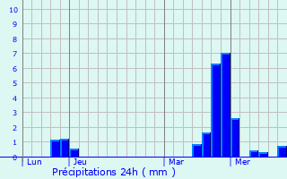 Graphique des précipitations prvues pour Mailly-le-Camp
