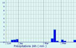 Graphique des précipitations prvues pour Chanzeaux