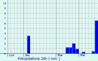 Graphique des précipitations prvues pour Richebourg