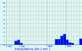 Graphique des précipitations prvues pour Prunay-Belleville