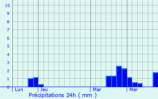 Graphique des précipitations prvues pour Avon-la-Pze