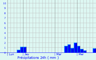 Graphique des précipitations prvues pour Villery