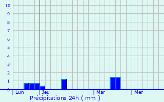 Graphique des précipitations prvues pour Plouasne