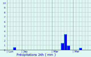 Graphique des précipitations prvues pour Jallais