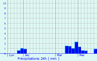 Graphique des précipitations prvues pour Laines-aux-Bois