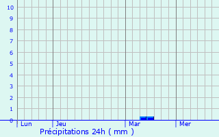 Graphique des précipitations prvues pour Maintenay
