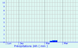 Graphique des précipitations prvues pour Saint-Martin-Choquel