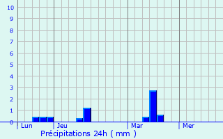 Graphique des précipitations prvues pour Kerfourn