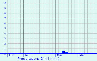 Graphique des précipitations prvues pour Montcavrel