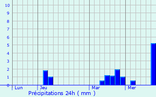 Graphique des précipitations prvues pour Neauphle-le-Chteau