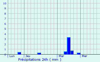 Graphique des précipitations prvues pour Larr