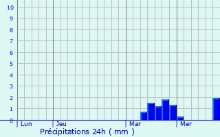 Graphique des précipitations prvues pour Bonnelles