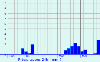 Graphique des précipitations prvues pour Nogent-sur-Marne